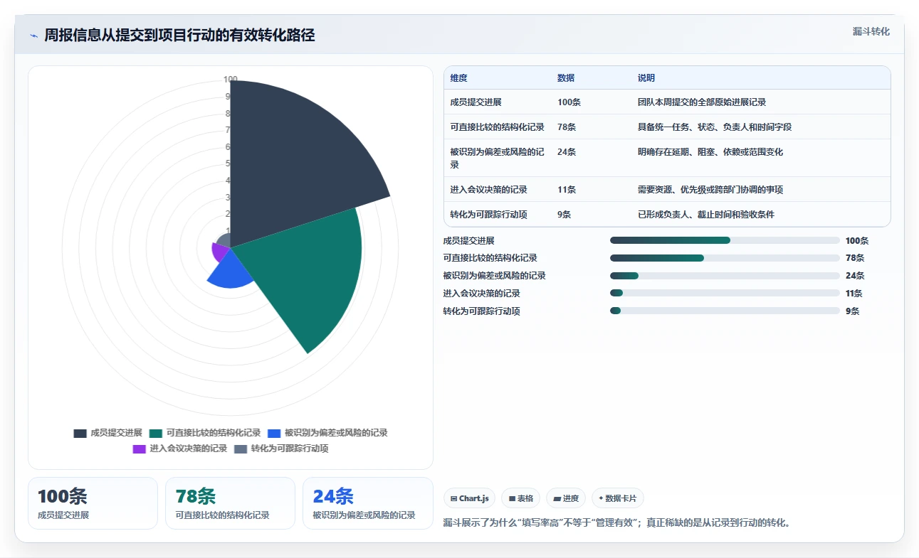 如何利用项目周报表提升团队效率？5个实用技巧助你事半功倍