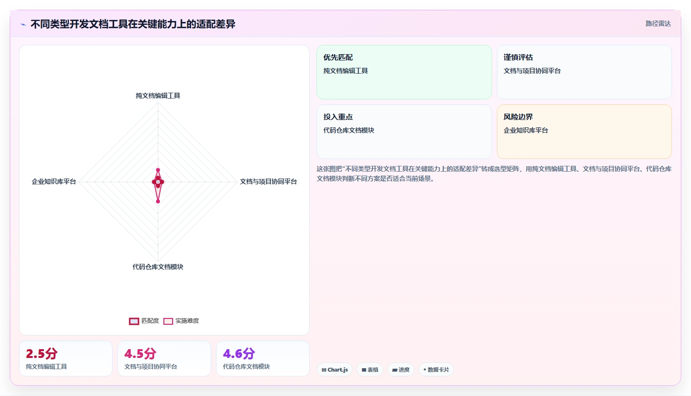 选对工具事半功倍：2026年记录开发文档的软件选型指南