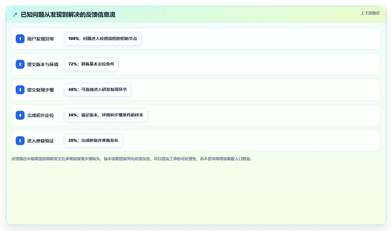 软件系统版本说明：如何让用户一目了然？5个技巧提升产品体验