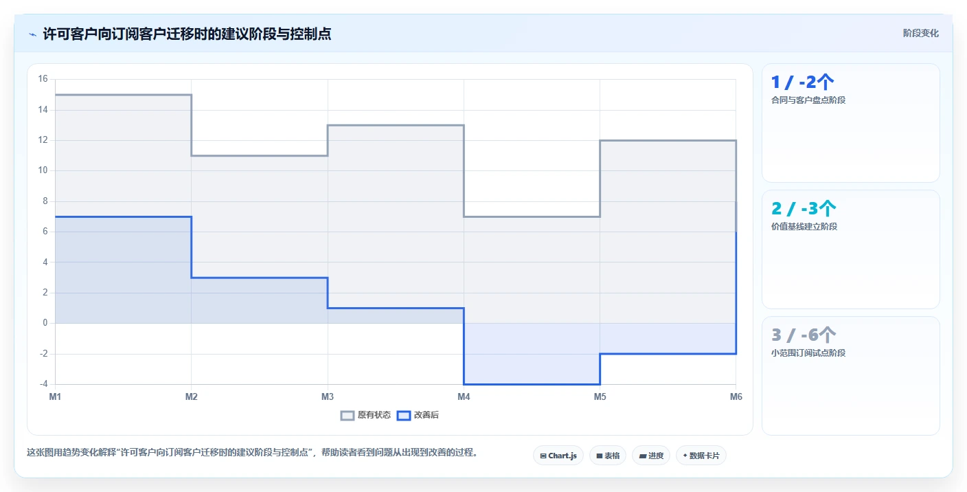 从软件许可到订阅服务：企业商业模式如何创新？