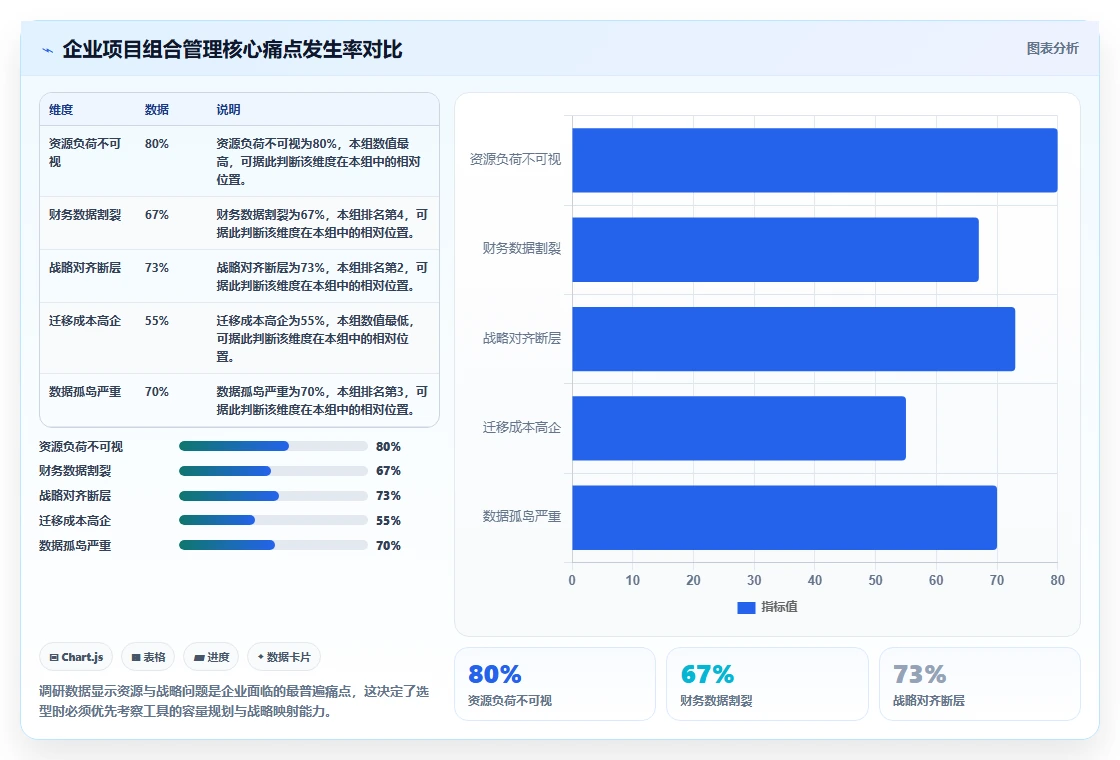项目组合管理平台对比测评：2026企业级工具选型指南