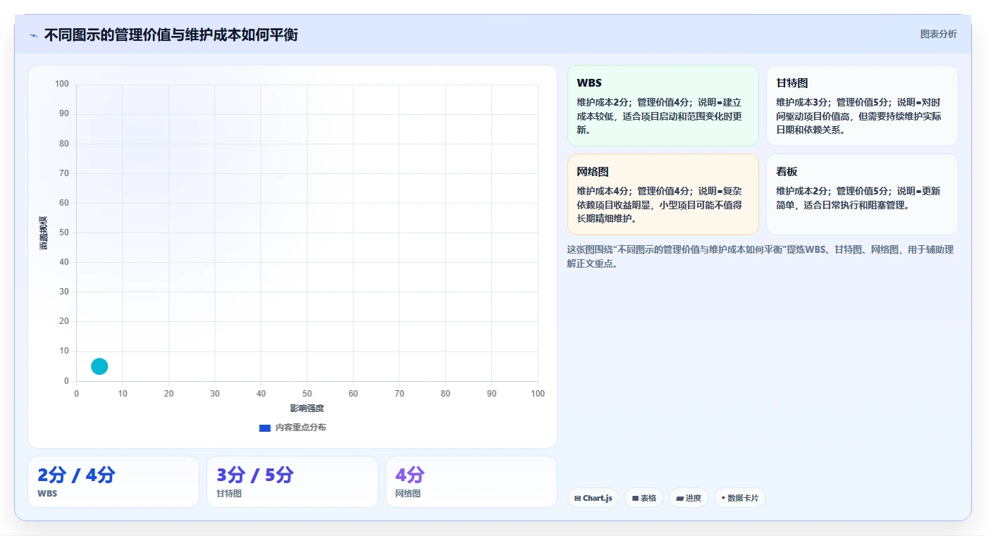 7个项目管理图示技巧，让你的项目进度一目了然！