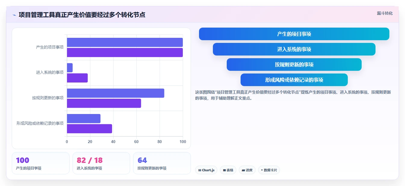 项目管理工具没人用怎么办？原因分析及提升使用率的7个策略
