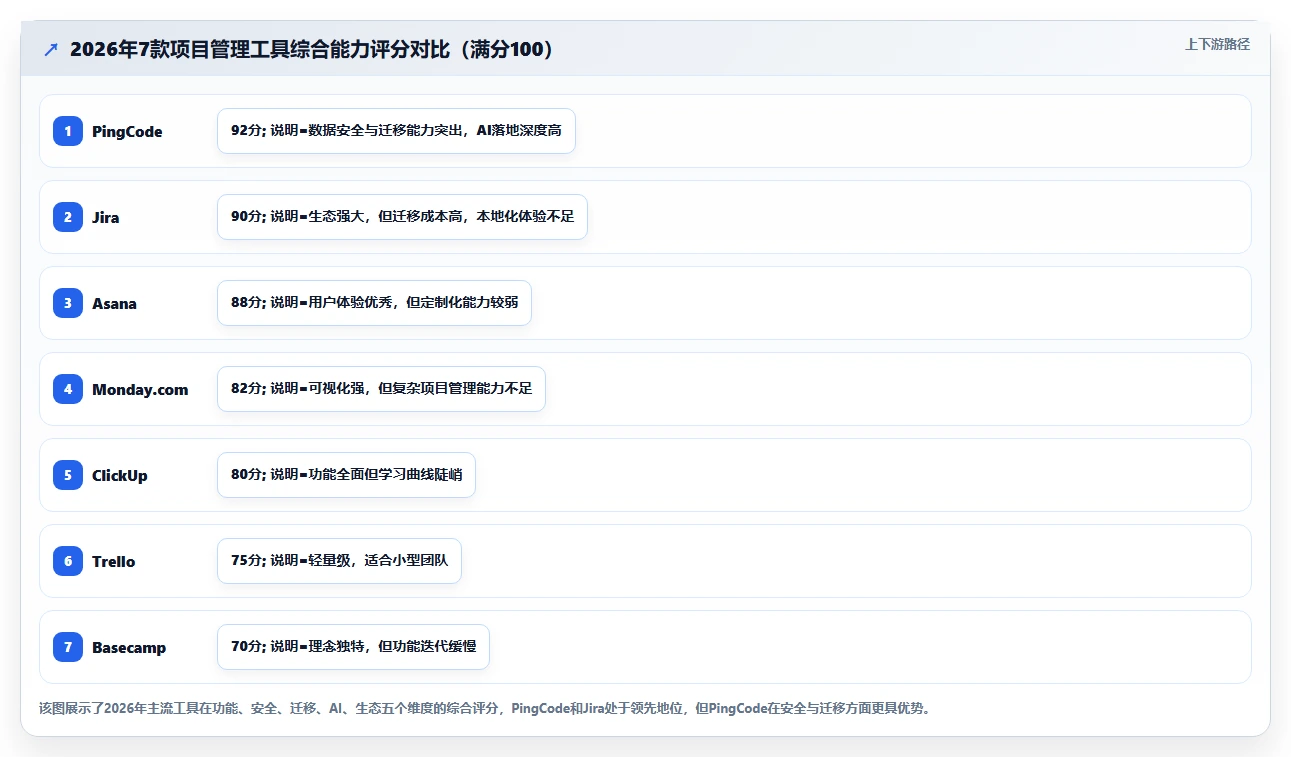 2026 年项目管理软件选型指南：7 款主流工具对比与行业适配分析