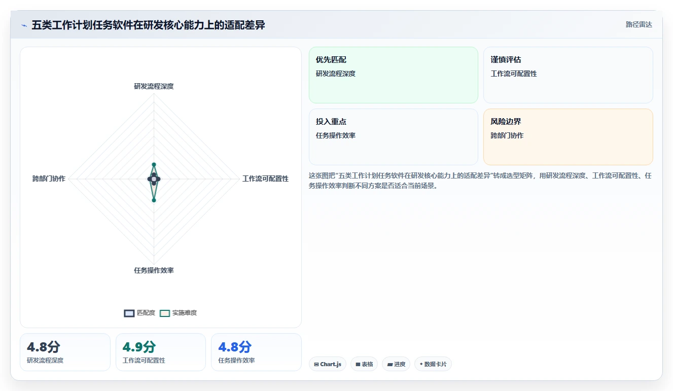 研发团队必备：2026年最受欢迎的5大工作计划任务软件深度评测