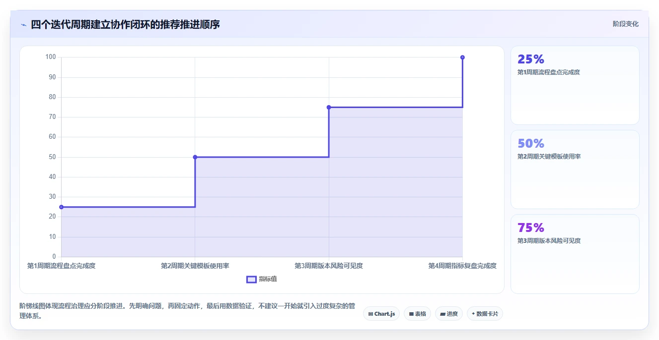 产品、研发、测试怎么协作:从需求评审到上线闭环的管理实践