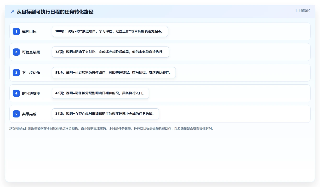 5个高效日程计划技巧：如何成为时间管理达人？