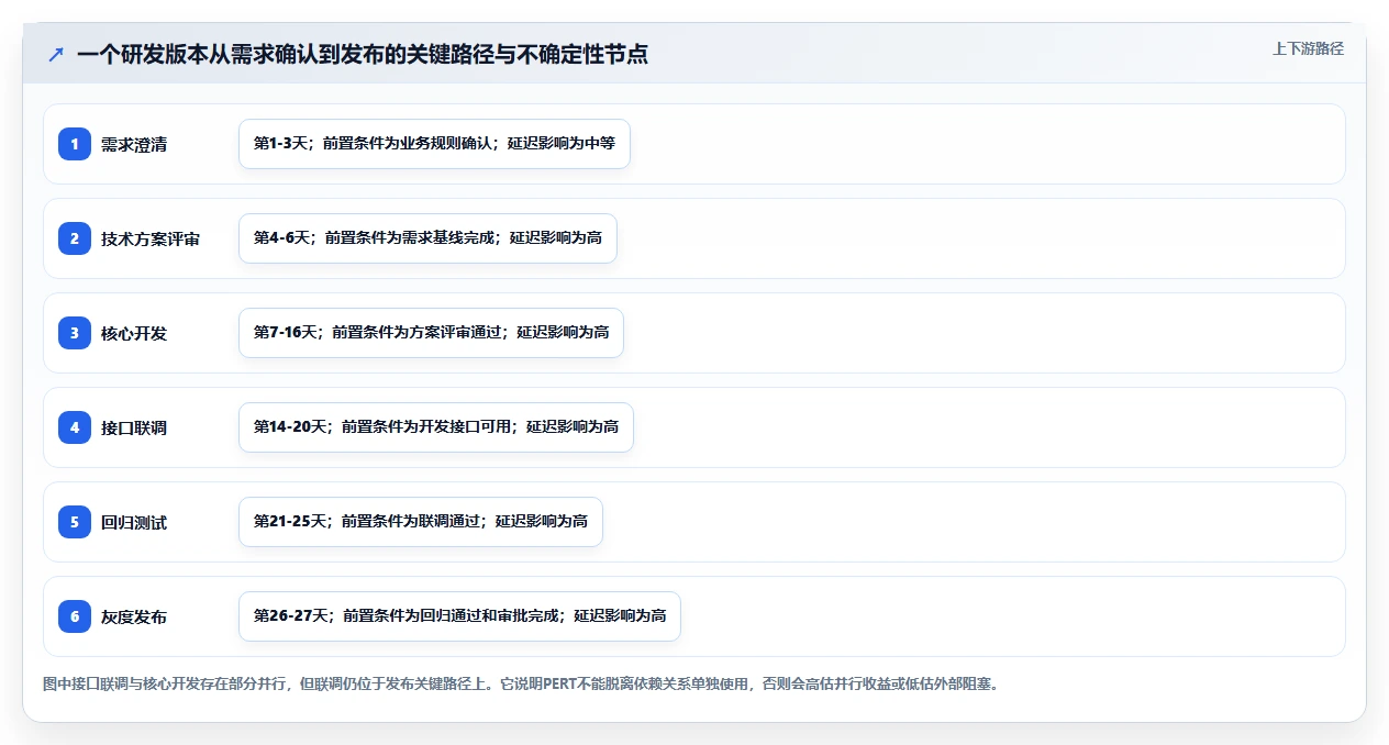 2026年研发团队必看:7款强大pert项目管理软件工具推荐及选型指南