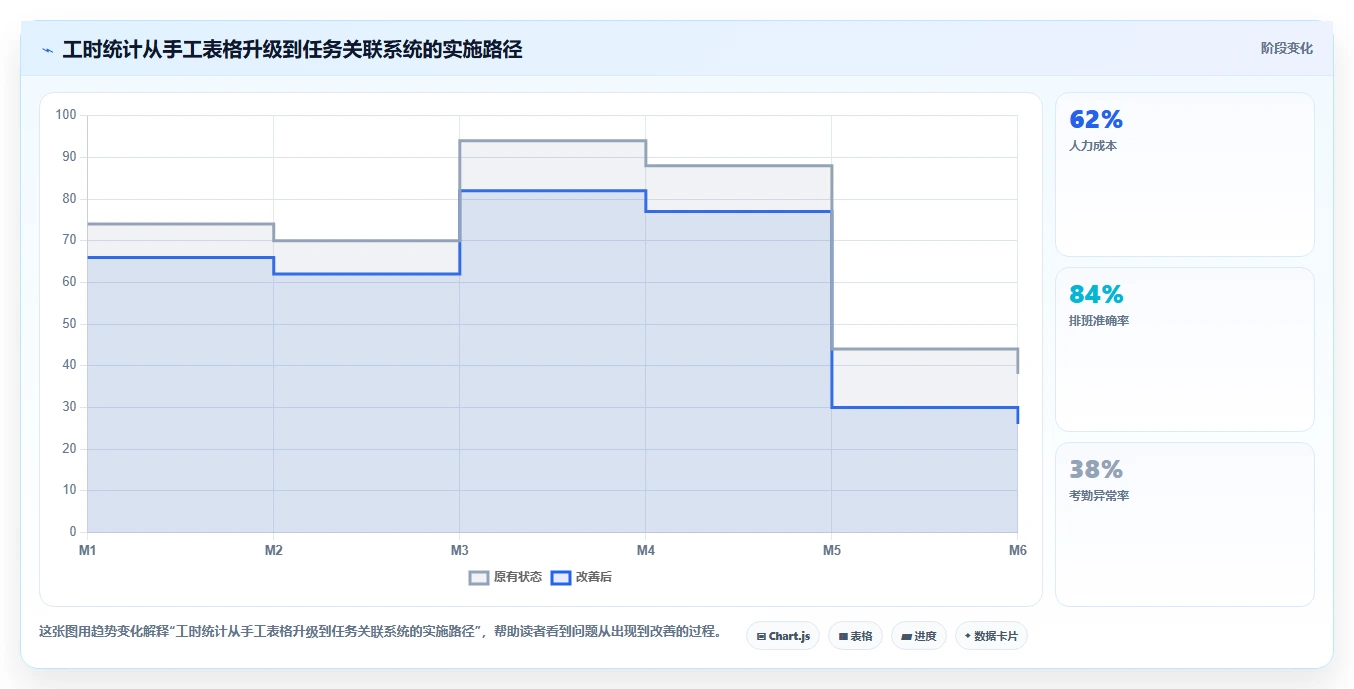 工时统计表格竟然如此重要?5个你不知道的惊人用途!