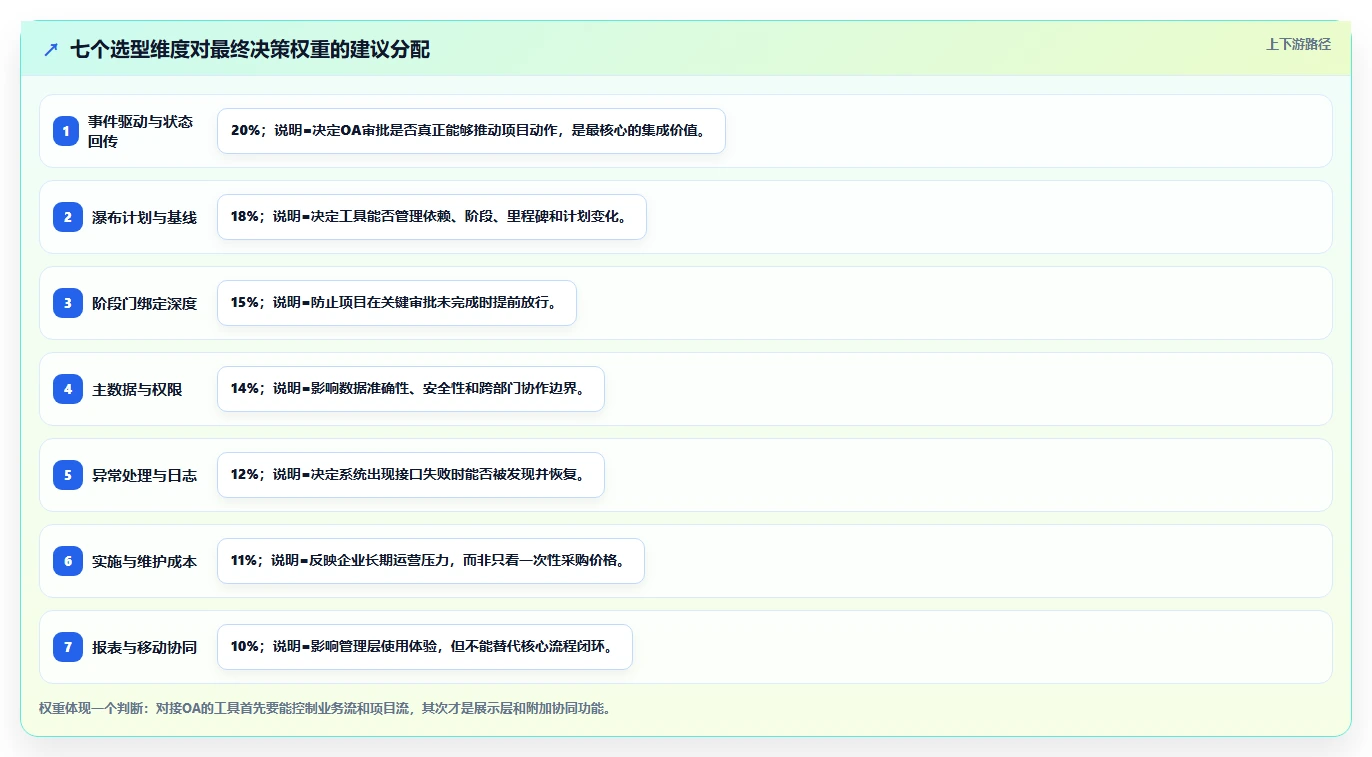2026年能对接OA的瀑布流管理工具测评：哪款最值得选？