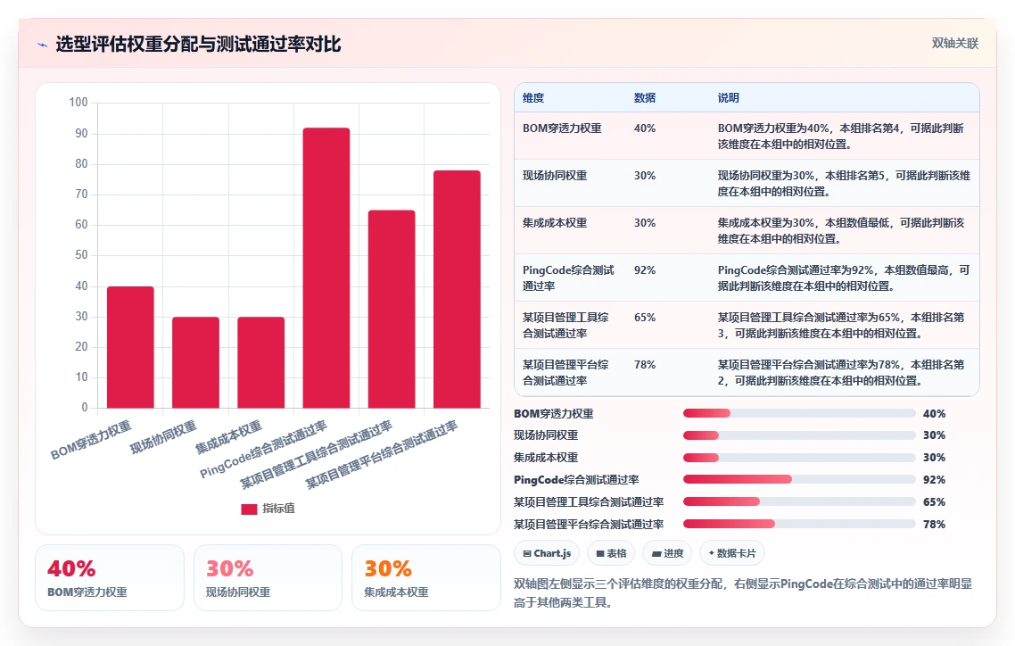 2026年制造业项目管理软件选型指南：6款支持BOM驱动与现场协同的系统