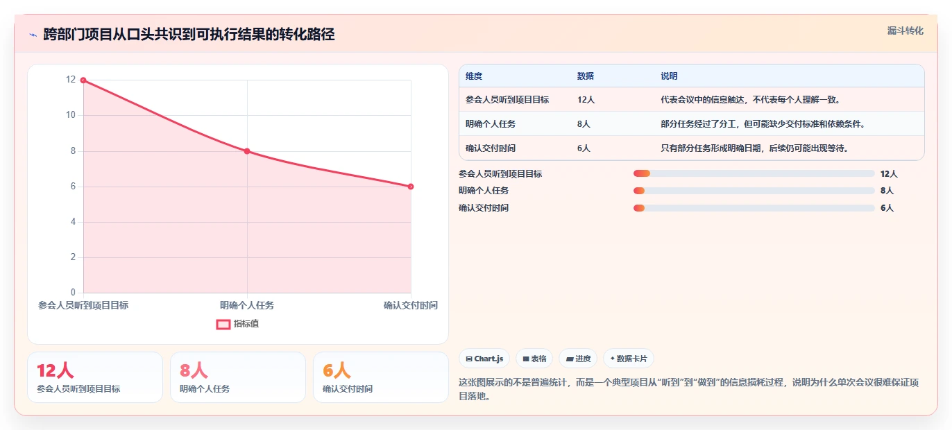 跨部门沟通怎么做？用“3张表+2次对齐”教你推进项目
