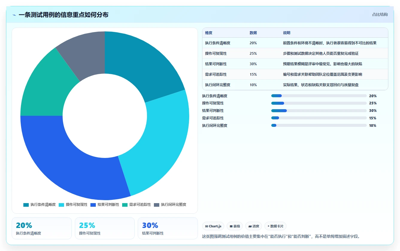 揭秘完美测试用例：7个基本元素组成，你都知道吗？