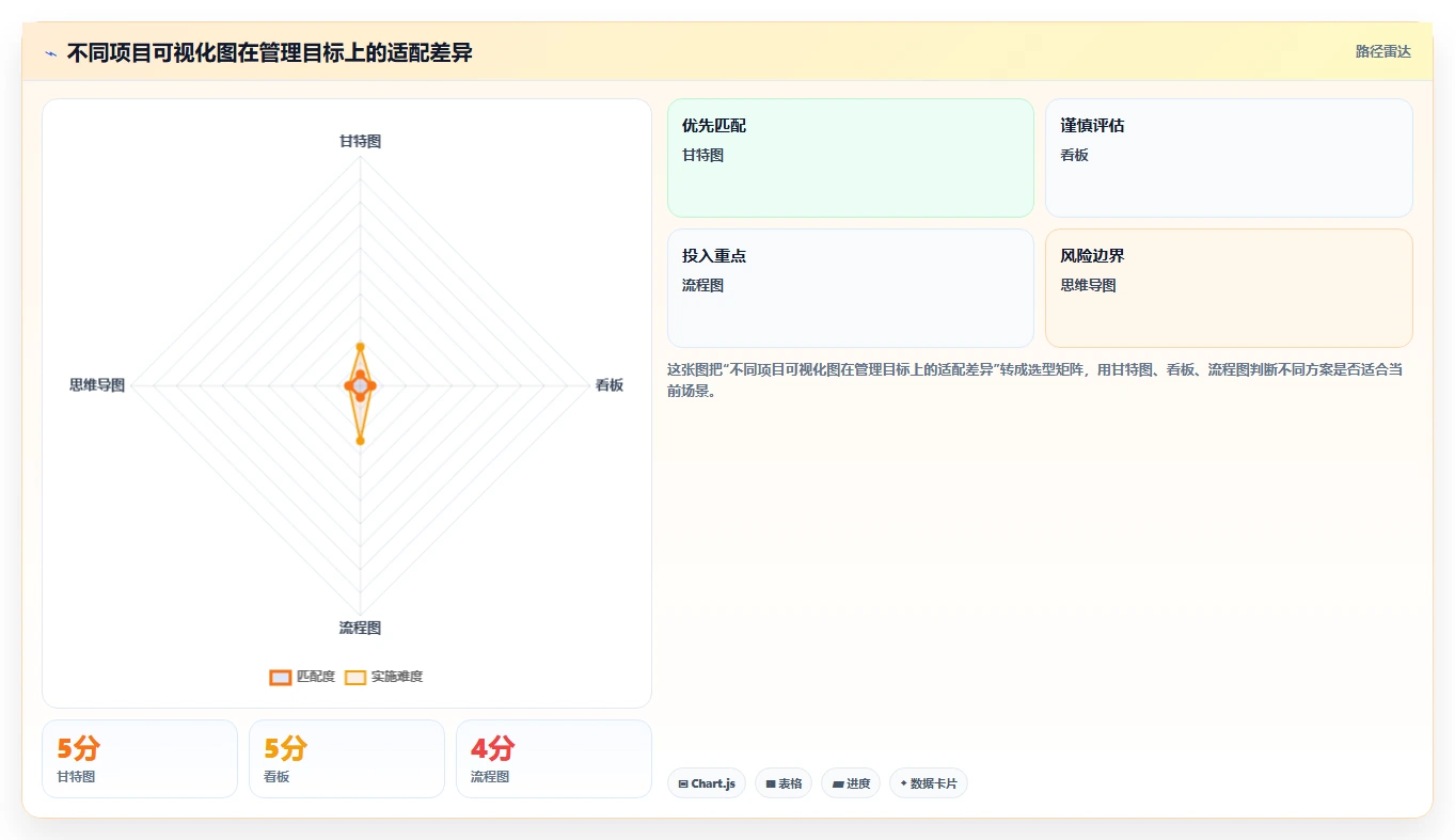 5大步骤掌握项目可视化管理图,让你的项目效率翻倍!