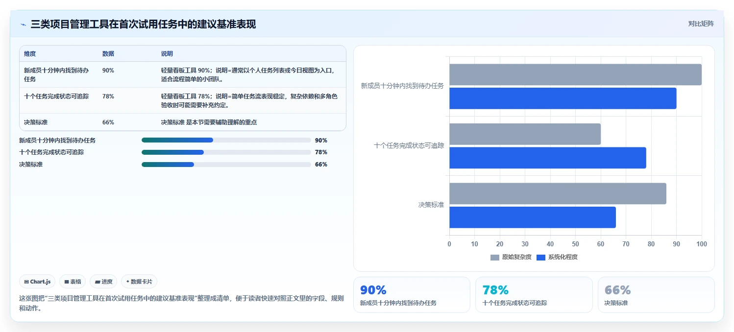 2026年易上手的project管理工具推荐：零基础团队首选测评