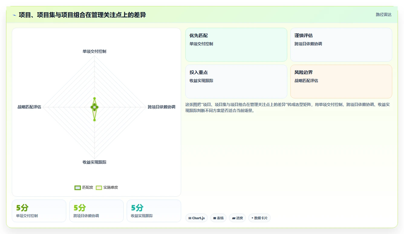 揭秘项目管理：项目集与项目组合的区别究竟在哪里？5分钟让你彻底明白！
