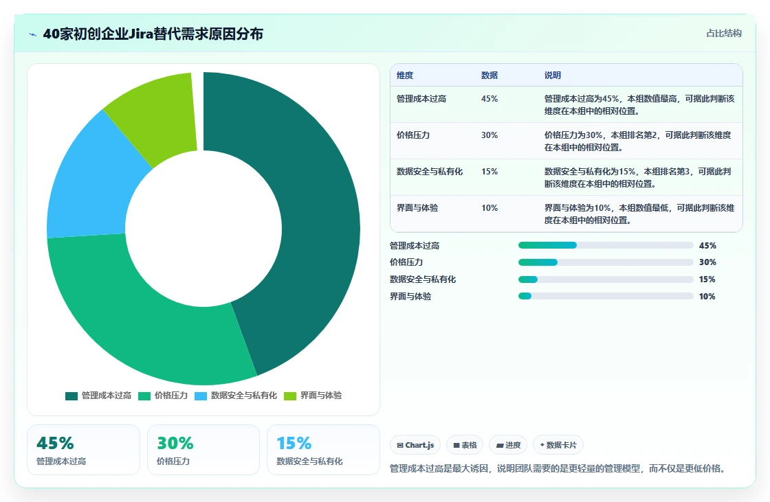 初创企业适用Jira替代软件选哪款合适?2026年高性价比工具深度测评