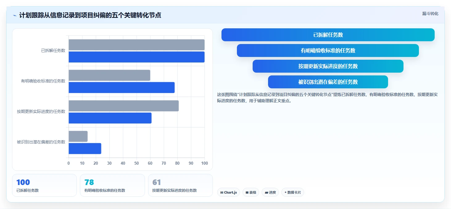 掌握计划跟踪的5个秘诀：如何让你的项目永不偏离轨道？