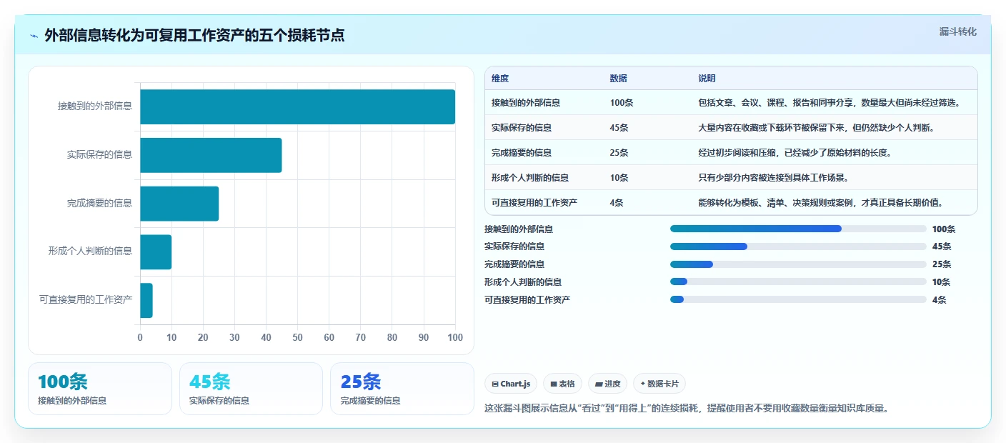 个人知识库怎么搭建？一套适合职场人的信息管理与沉淀方法