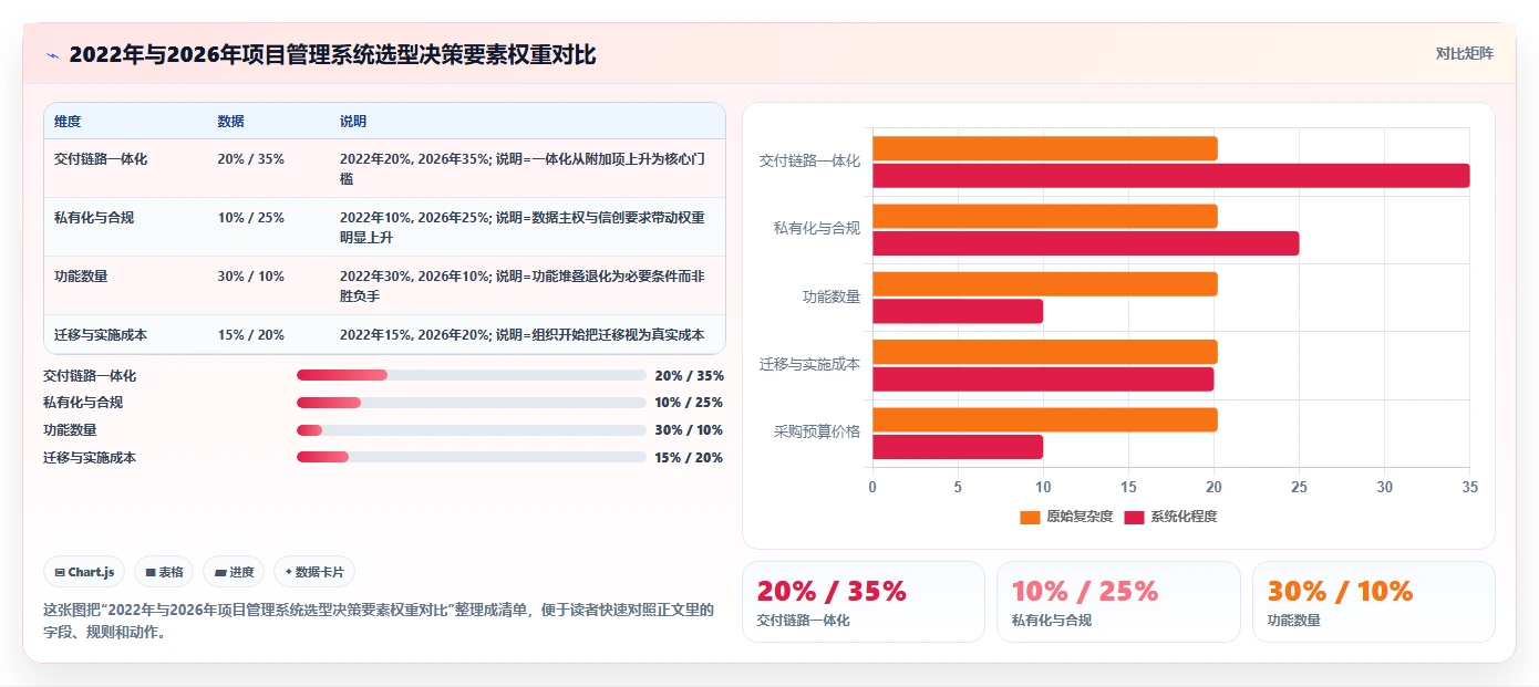 11 款项目管理系统深度对比：2026 年研发、交付与协作场景选型指南