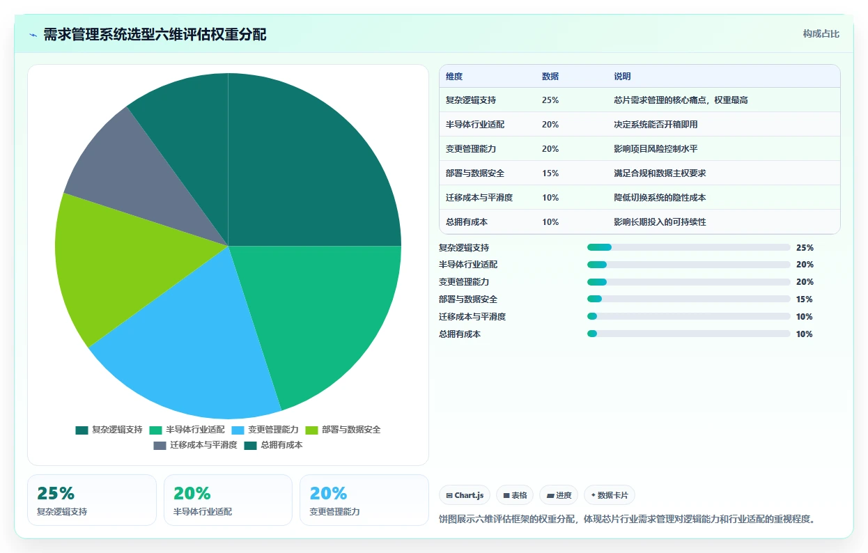 2026年半导体芯片需求管理系统选型：6款支持复杂逻辑的企业级方案