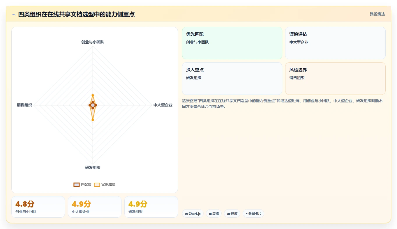 2026年效率神器:8款最受欢迎的在线共享文档平台全面对比