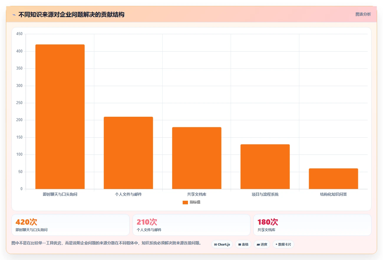 企业知识管理新趋势:2026年不可错过的7款企业知识系统