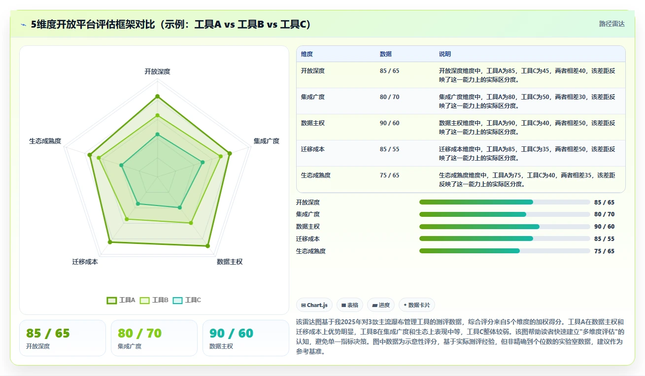 2026有开放平台的瀑布管理工具推荐:打通数据孤岛的选型测评