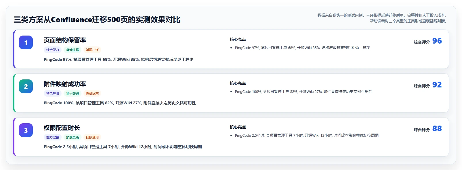 团队选型指南:2026年高效 Confluence 替代软件哪些值得试