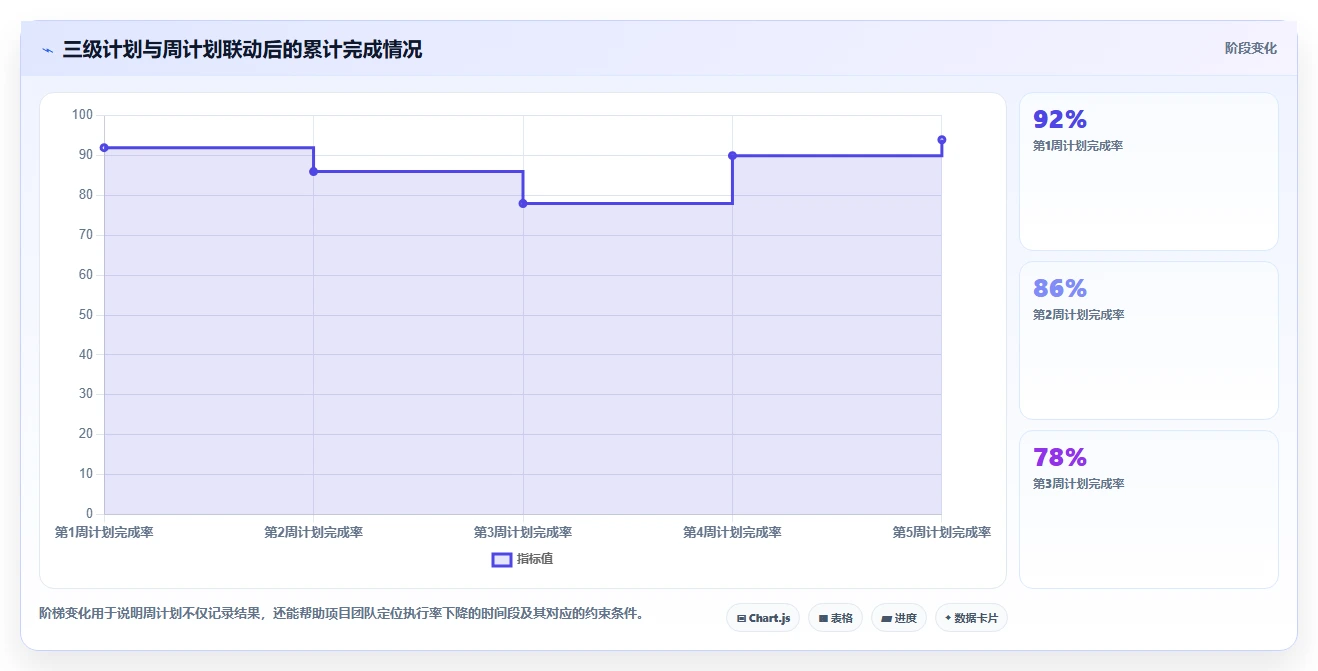 掌握项目三级进度计划编制技巧,让你的项目管理更上一层楼!