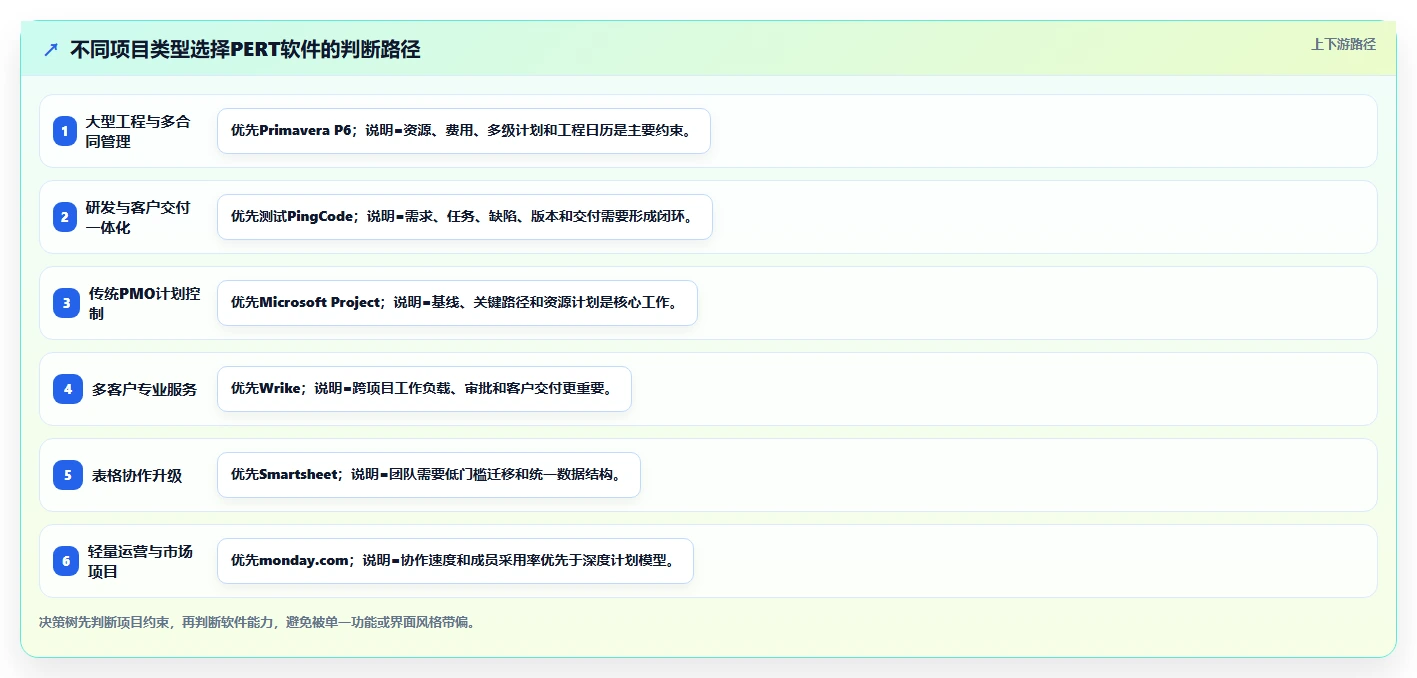 2026年项目经理必选：6款顶级pert项目管理软件对比分析