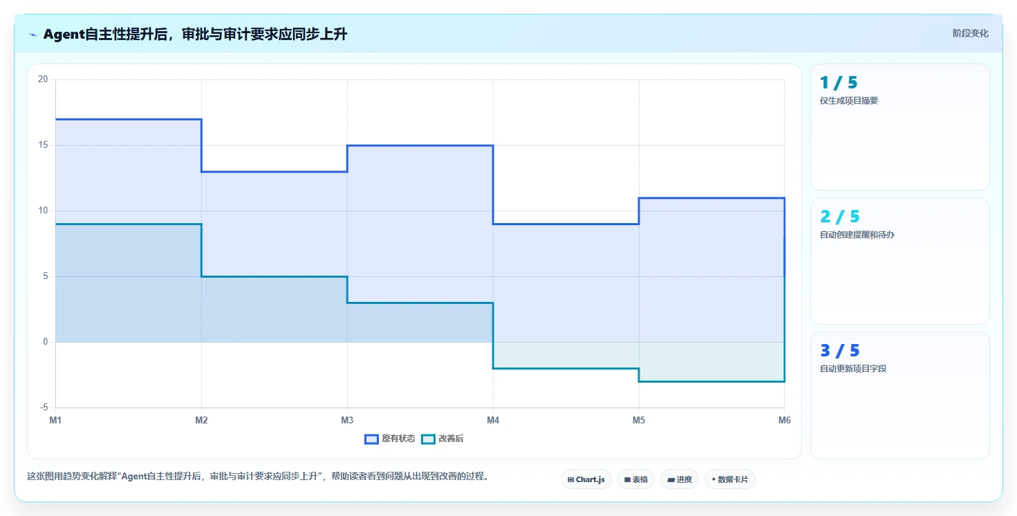 Agentic AI会替代项目经理吗?项目管理的变与不变