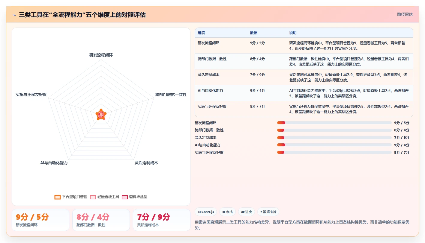 能打通全流程的项目管理工具有哪些?2026年多维度对比与选型清单