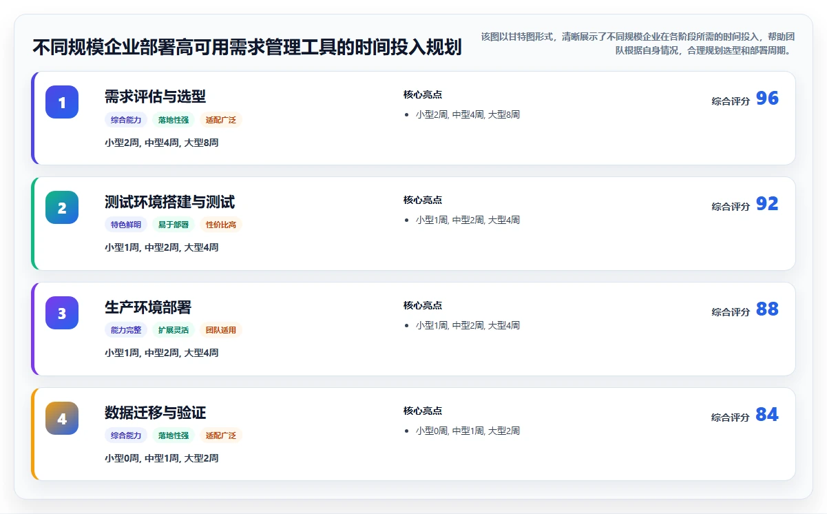 高可用部署需求管理工具哪个更靠谱？2026选型对比与避坑清单