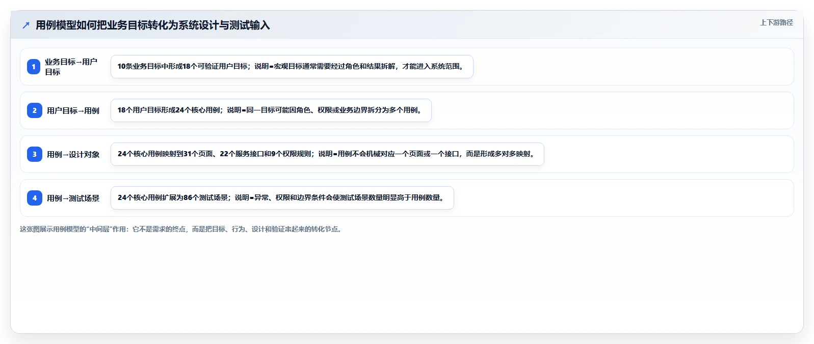 用例模型：从需求分析到系统设计的关键桥梁