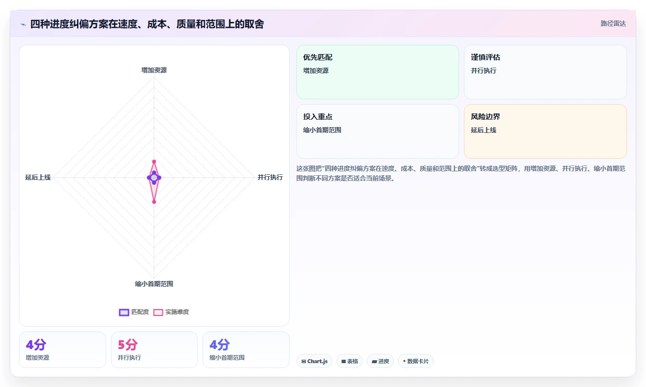 掌握项目管理进度管理名词，让你的项目如期完成！