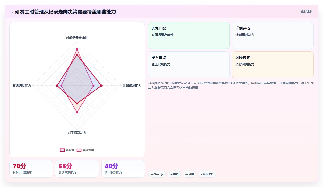研发工时管理的秘密武器：5个方法让你的团队效率翻倍！