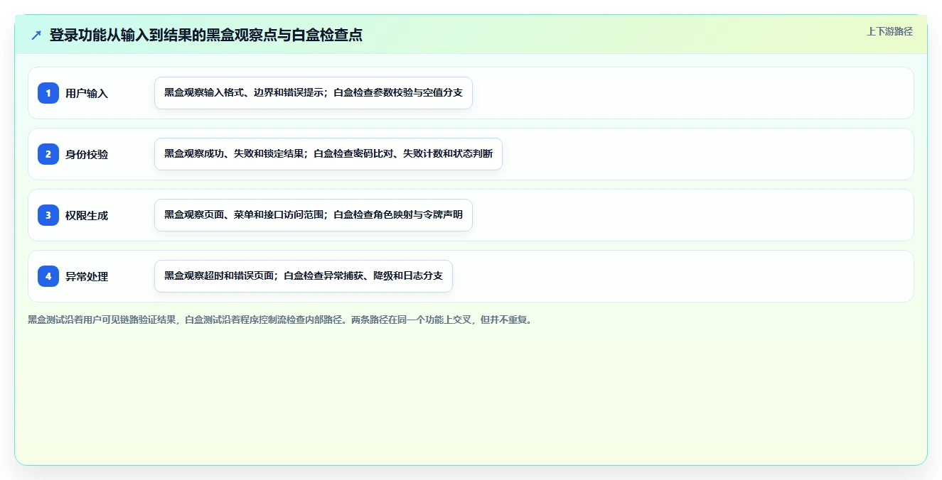 白盒测试vs黑盒测试:哪种方法更有效?5个关键区别让你秒懂!