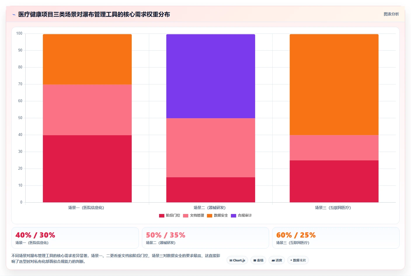 医疗健康行业瀑布管理工具哪个最实用？2026主流产品对比与选型建议