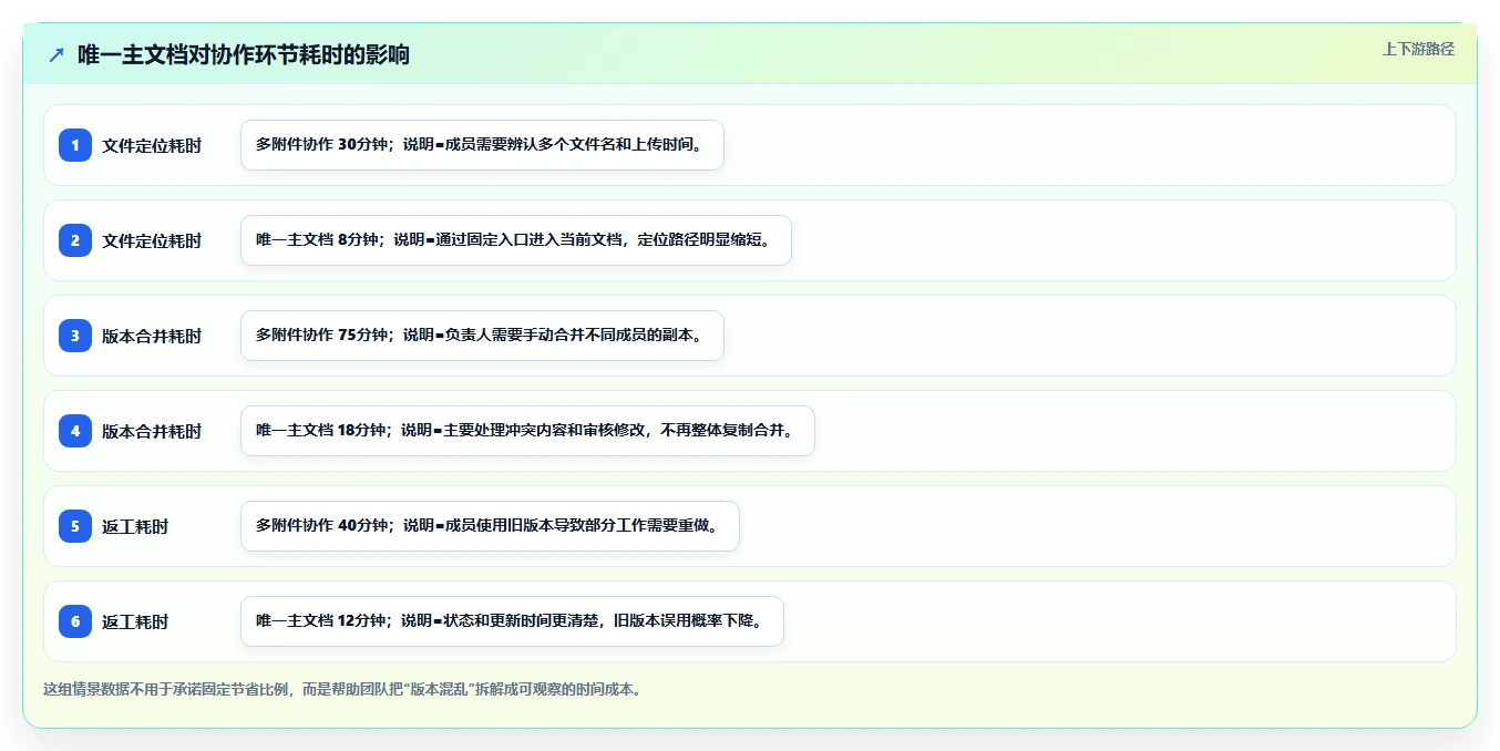 如何利用群文件在线编辑功能提升团队协作效率？5个实用技巧