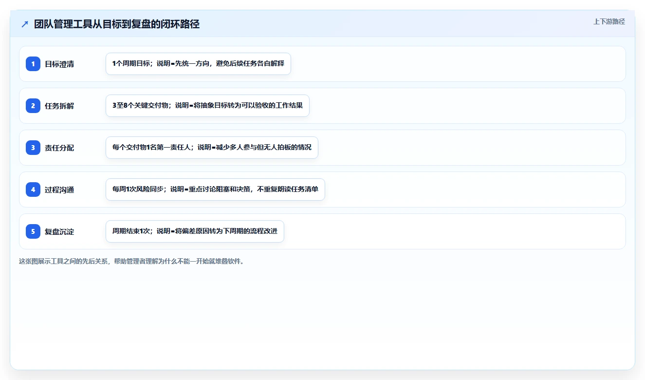 10大管理者必备工具：提升团队效率的秘密武器
