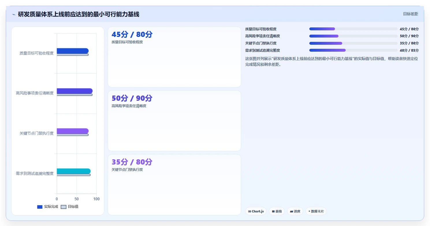 研发项目质量管理体系怎么搭：质量策划-保证