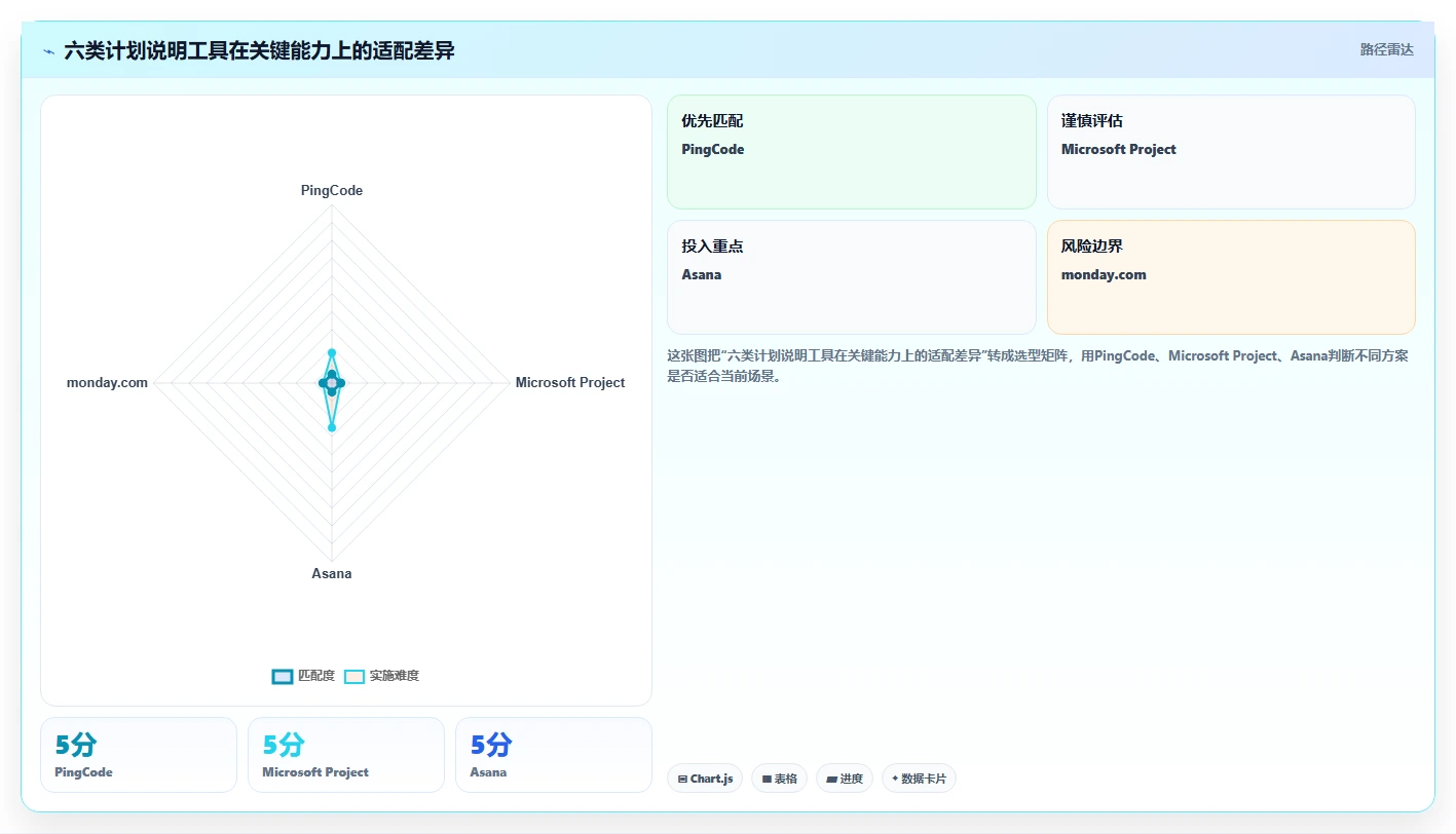 解锁项目效率：2026年最值得投资的6款计划说明工具盘点