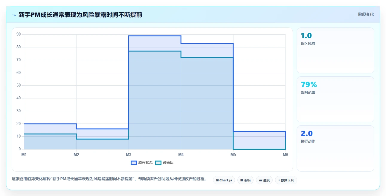 新手PM如何快速成长？一套可落地的自我迭代复盘方法