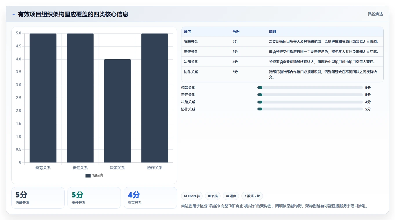 如何打造高效项目成员组织架构图？5个步骤助你事半功倍
