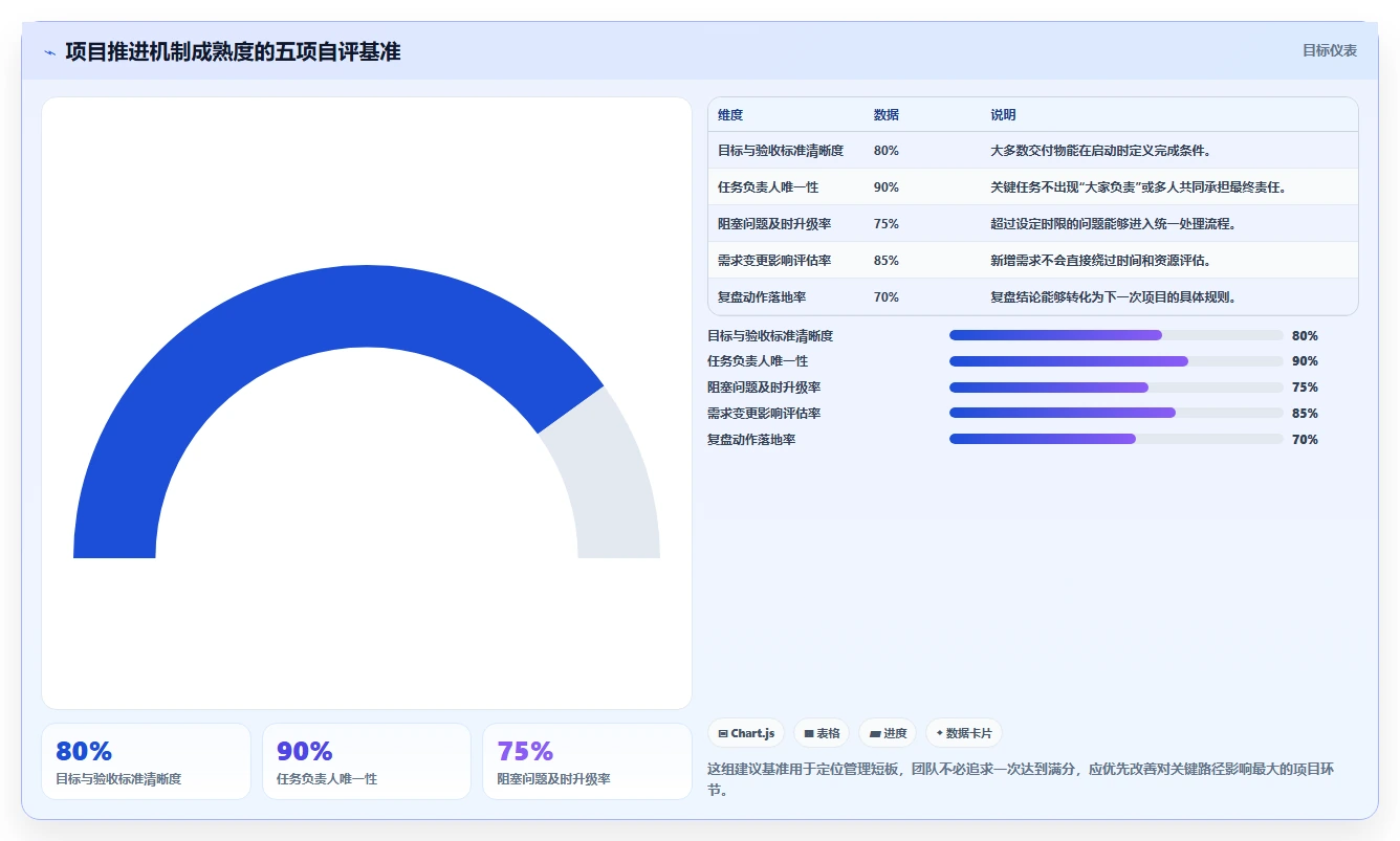 5个高效方法推动项目进度,第3个让团队效率翻倍!