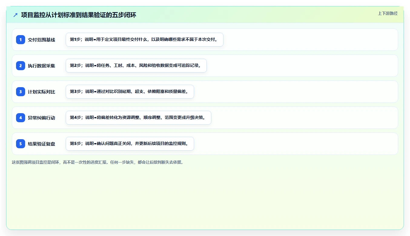 掌握项目监控的基本流程：5个关键步骤让你的项目成功率翻倍