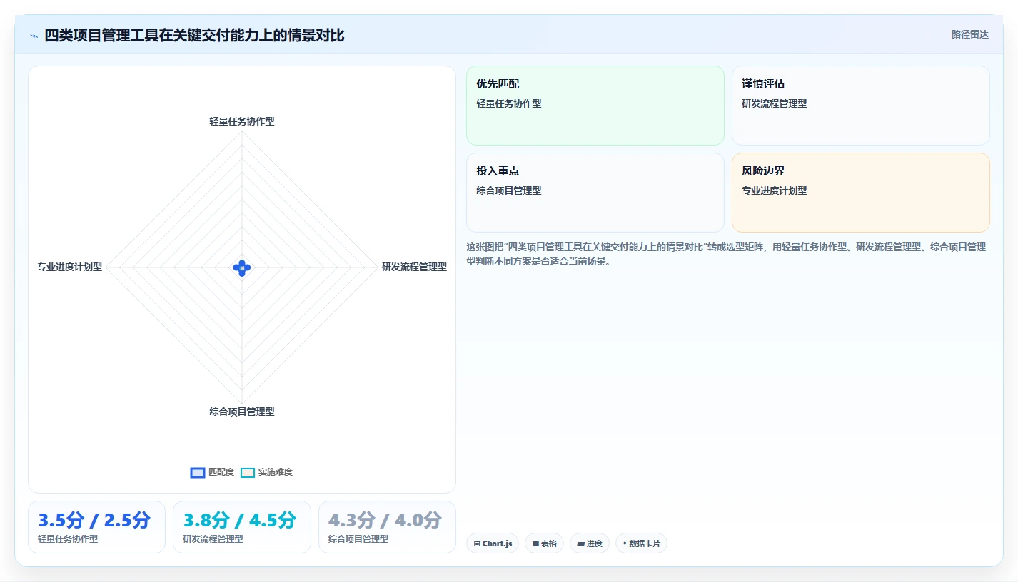 2026年靠谱的项目管理工具评测：高效团队协作软件深度横评