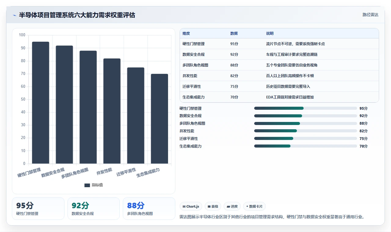 2026年半导体项目管理系统选型指南:6款企业级平台深度对比