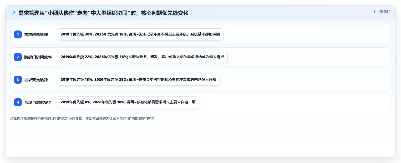 面对需求管理难题，这份2026值得推荐的需求管理系统指南提供选型思路